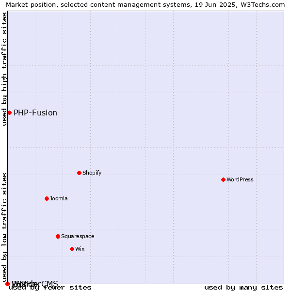 Market position of PHP-Fusion vs. PHPFox vs. WonderCMS