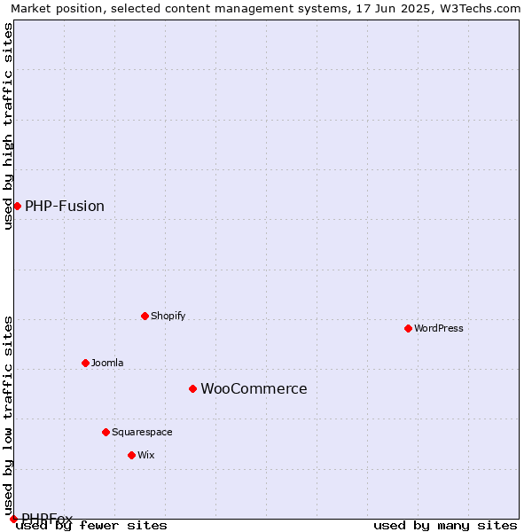 Market position of WooCommerce vs. PHP-Fusion vs. PHPFox