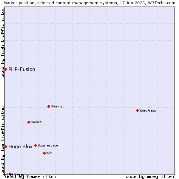 Market position of Hugo Blox vs. PHP-Fusion vs. PHPFox