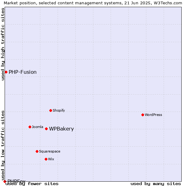 Market position of WPBakery vs. PHP-Fusion vs. PHPFox