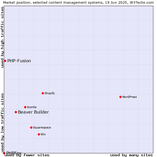 Market position of Beaver Builder vs. PHP-Fusion vs. PHPFox
