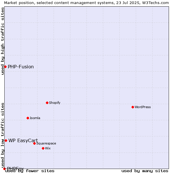 Market position of WP EasyCart vs. PHP-Fusion vs. PHPFox