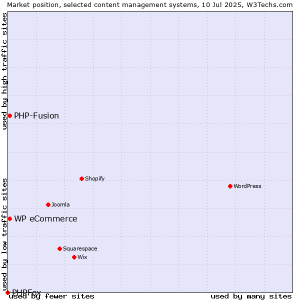 Market position of WP eCommerce vs. PHP-Fusion vs. PHPFox
