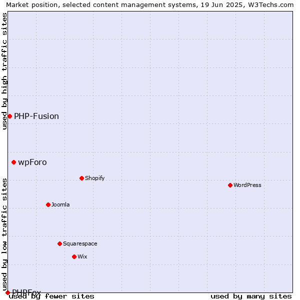 Market position of wpForo vs. PHP-Fusion vs. PHPFox