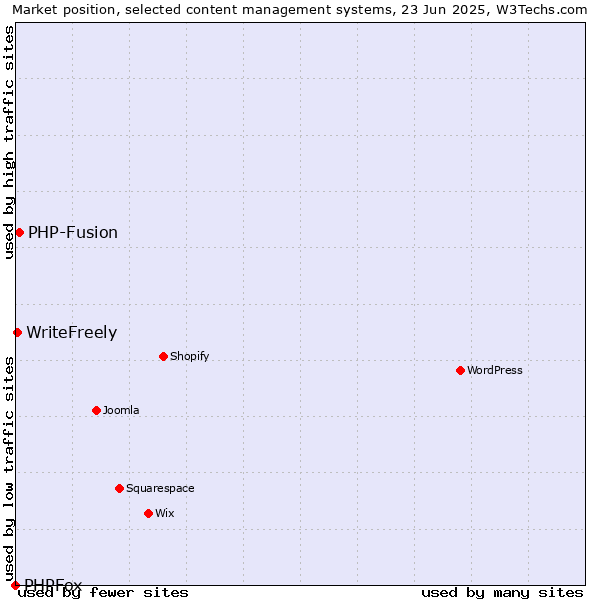 Market position of PHP-Fusion vs. WriteFreely vs. PHPFox