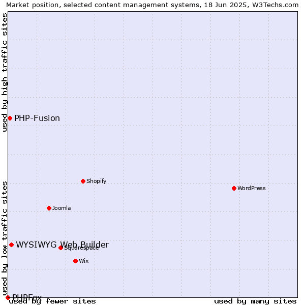 Market position of WYSIWYG Web Builder vs. PHP-Fusion vs. PHPFox