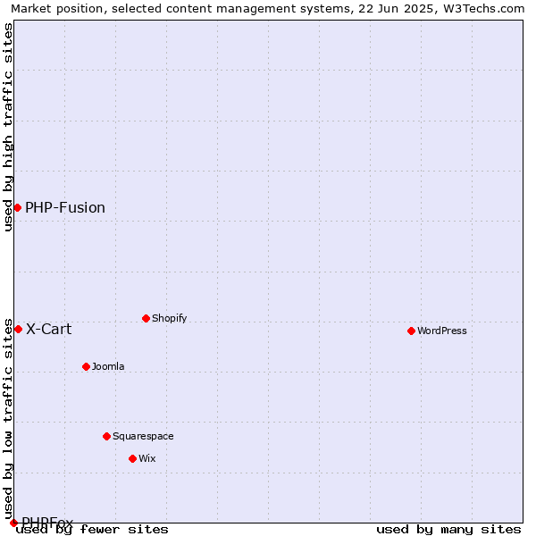 Market position of X-Cart vs. PHP-Fusion vs. PHPFox