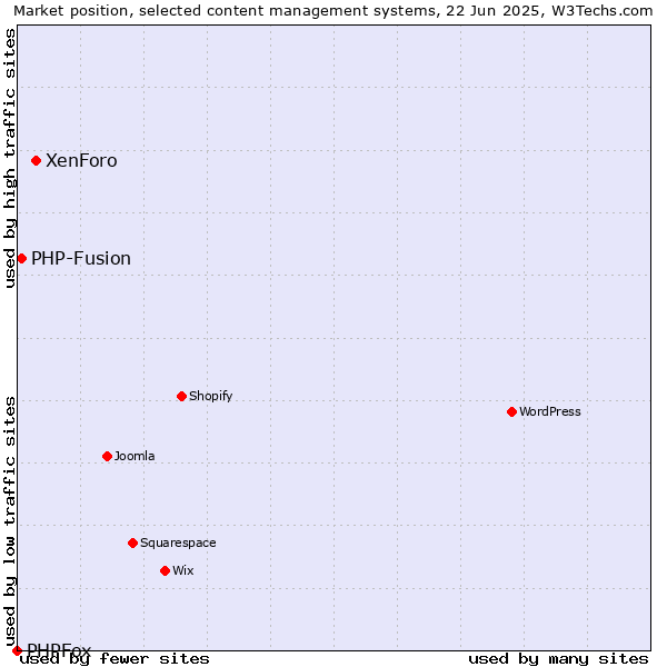 Market position of XenForo vs. PHP-Fusion vs. PHPFox