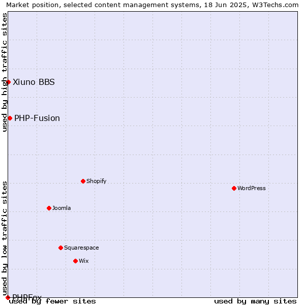 Market position of PHP-Fusion vs. Xiuno BBS vs. PHPFox
