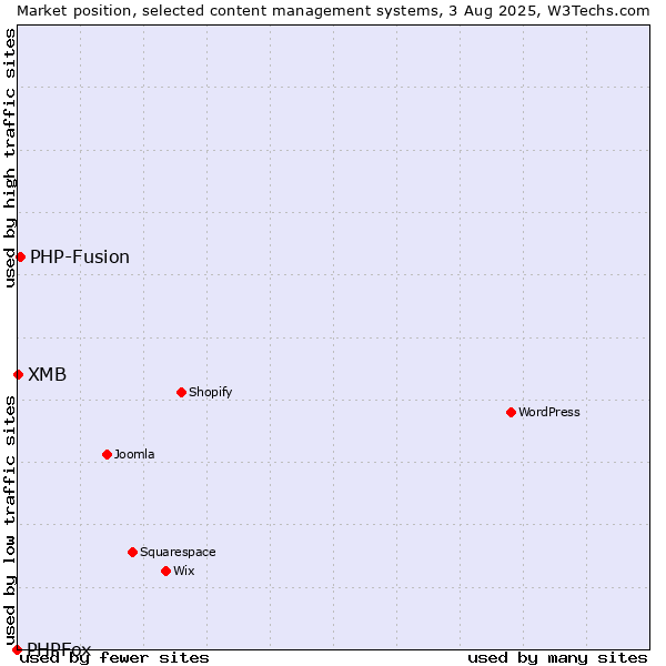 Market position of PHP-Fusion vs. XMB vs. PHPFox