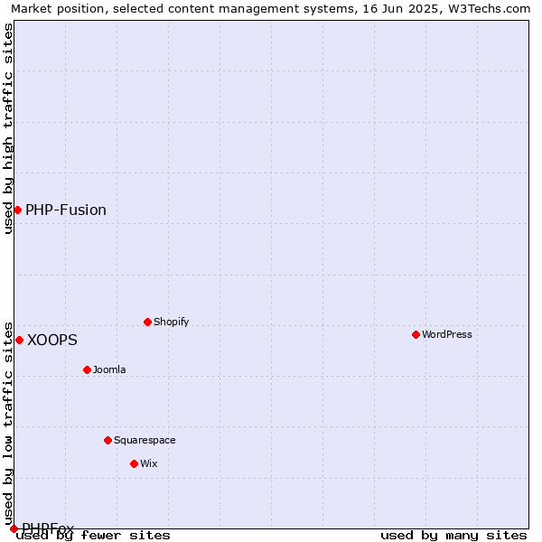 Market position of XOOPS vs. PHP-Fusion vs. PHPFox