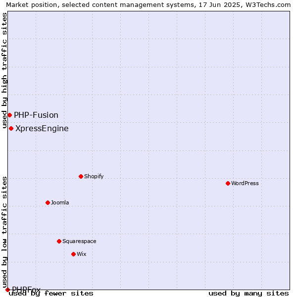 Market position of XpressEngine vs. PHP-Fusion vs. PHPFox