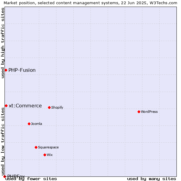 Market position of xt:Commerce vs. PHP-Fusion vs. PHPFox