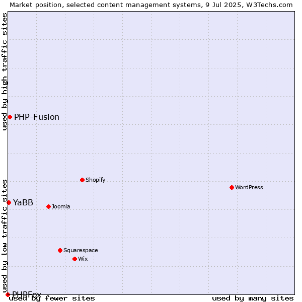 Market position of PHP-Fusion vs. YaBB vs. PHPFox