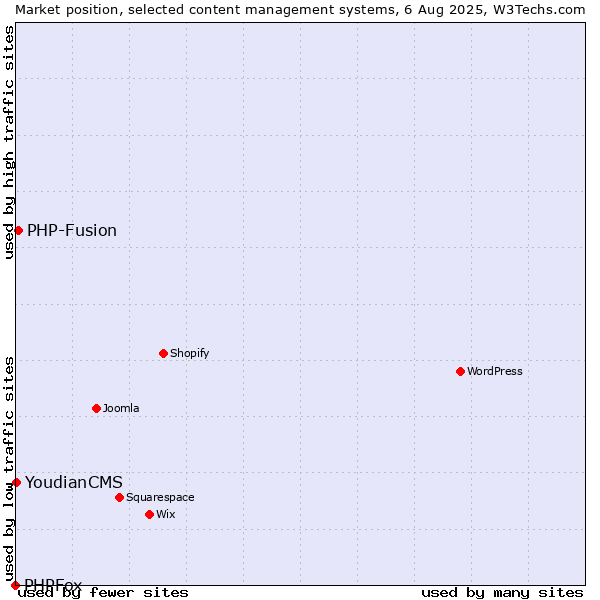 Market position of PHP-Fusion vs. YoudianCMS vs. PHPFox