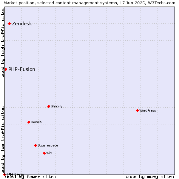Market position of Zendesk vs. PHP-Fusion vs. PHPFox