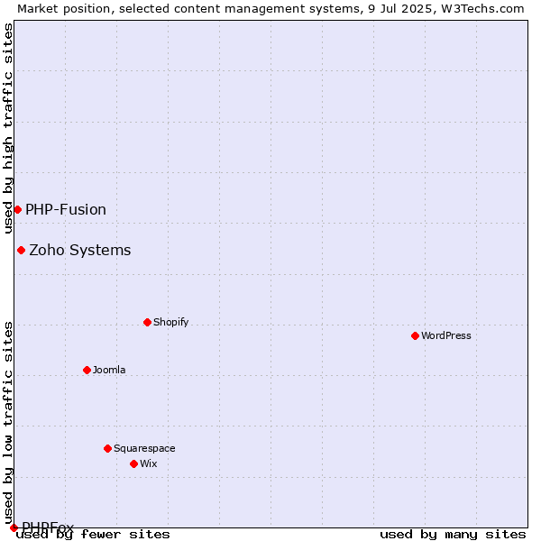 Market position of Zoho Systems vs. PHP-Fusion vs. PHPFox