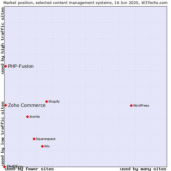 Market position of Zoho Commerce vs. PHP-Fusion vs. PHPFox