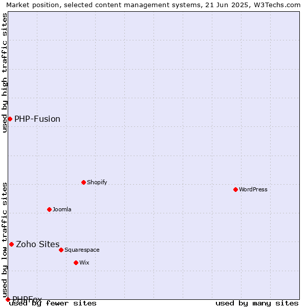 Market position of Zoho Sites vs. PHP-Fusion vs. PHPFox