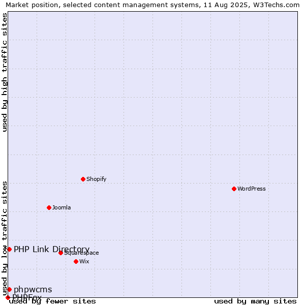 Market position of phpwcms vs. PHP Link Directory vs. PHPFox