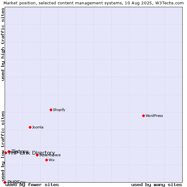 Market position of Tistory vs. PHP Link Directory vs. PHPFox