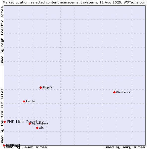 Market position of PHP Link Directory vs. PHPFox vs. Yo!Kart