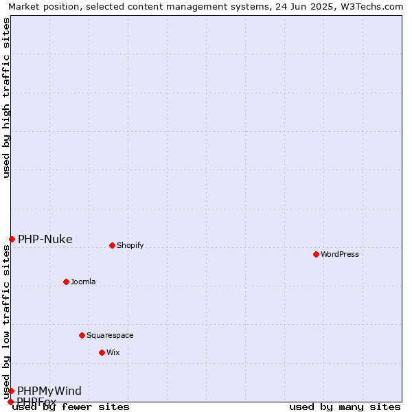 Market position of PHP-Nuke vs. PHPMyWind vs. PHPFox
