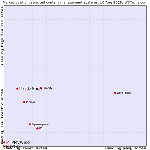 Market position of PrestaShop vs. PHPMyWind vs. PHPFox