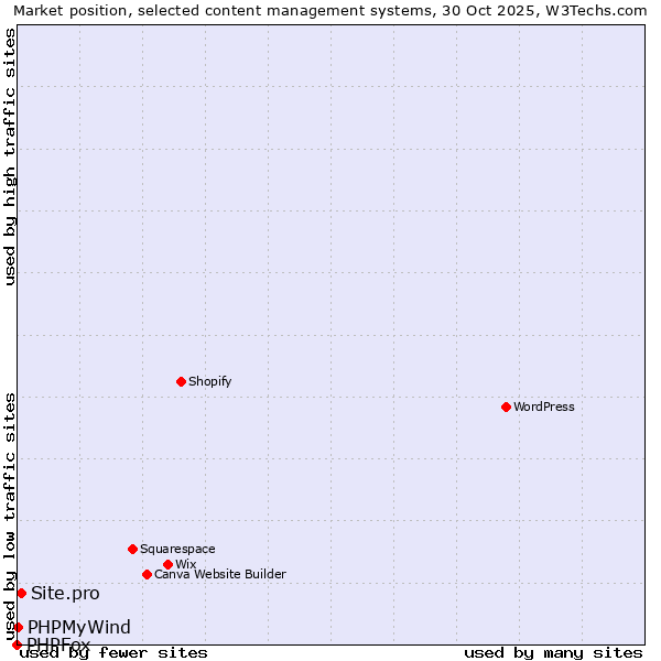 Market position of Site.pro vs. PHPMyWind vs. PHPFox