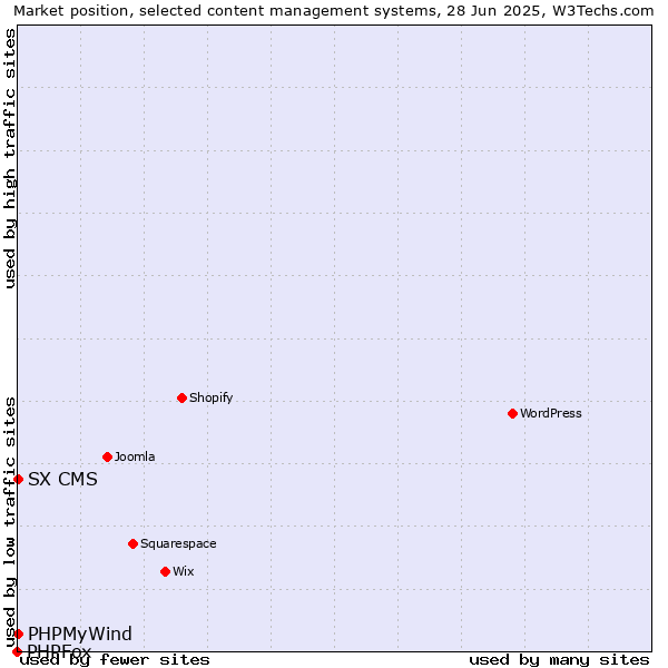 Market position of PHPMyWind vs. SX CMS vs. PHPFox
