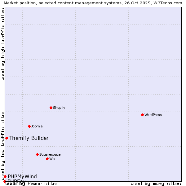 Market position of Themify Builder vs. PHPMyWind vs. PHPFox