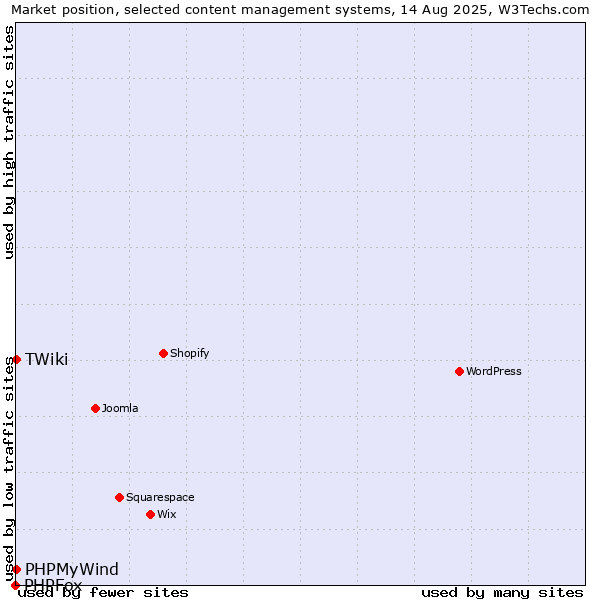 Market position of PHPMyWind vs. TWiki vs. PHPFox