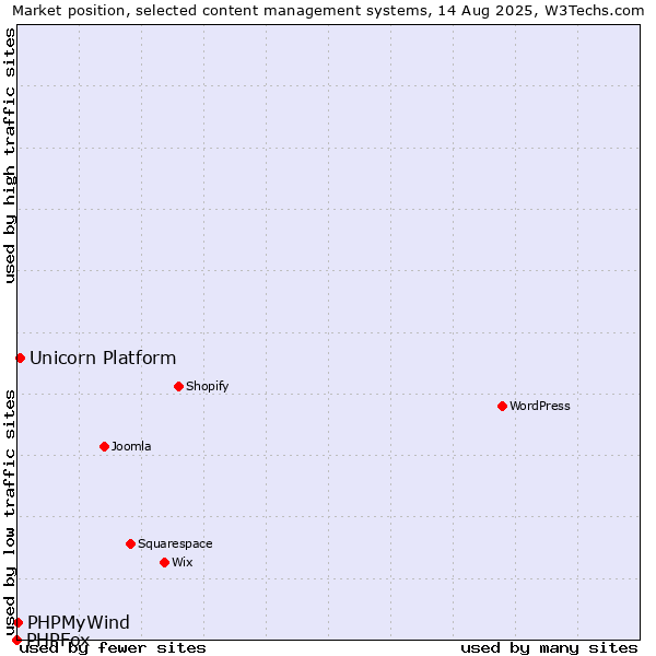 Market position of Unicorn Platform vs. PHPMyWind vs. PHPFox