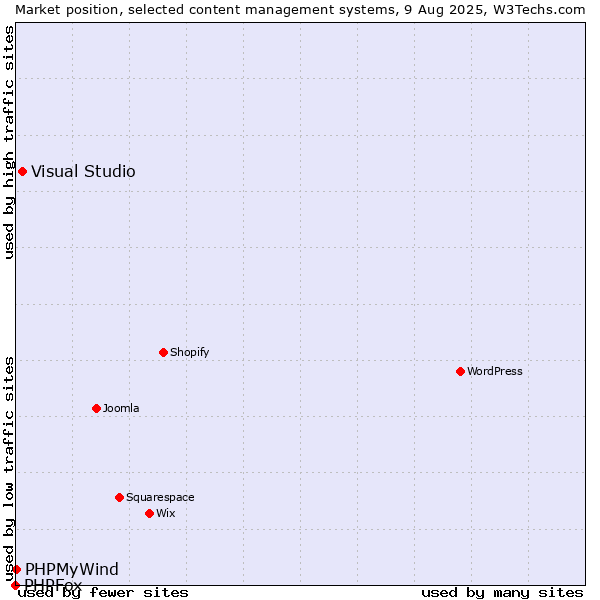 Market position of Visual Studio vs. PHPMyWind vs. PHPFox