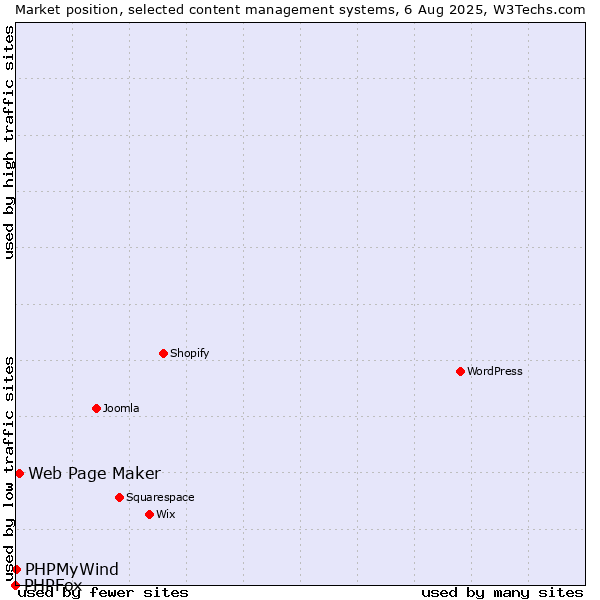 Market position of Web Page Maker vs. PHPMyWind vs. PHPFox