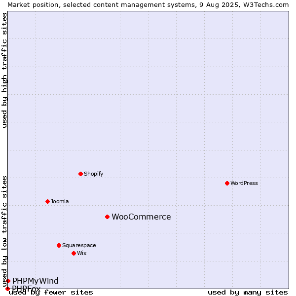 Market position of WooCommerce vs. PHPMyWind vs. PHPFox