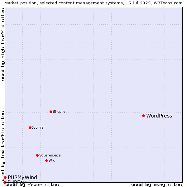 Market position of WordPress vs. PHPMyWind vs. PHPFox