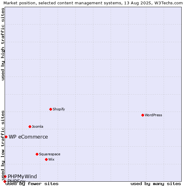 Market position of WP eCommerce vs. PHPMyWind vs. PHPFox