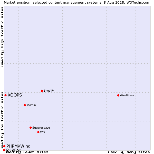 Market position of XOOPS vs. PHPMyWind vs. PHPFox