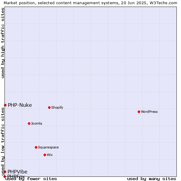 Market position of PHP-Nuke vs. PHPVibe vs. PHPFox