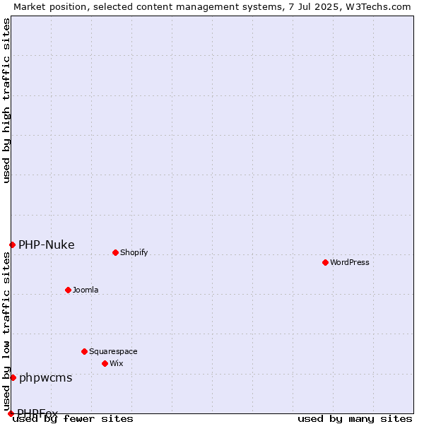 Market position of phpwcms vs. PHP-Nuke vs. PHPFox