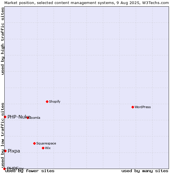 Market position of Pixpa vs. PHP-Nuke vs. PHPFox