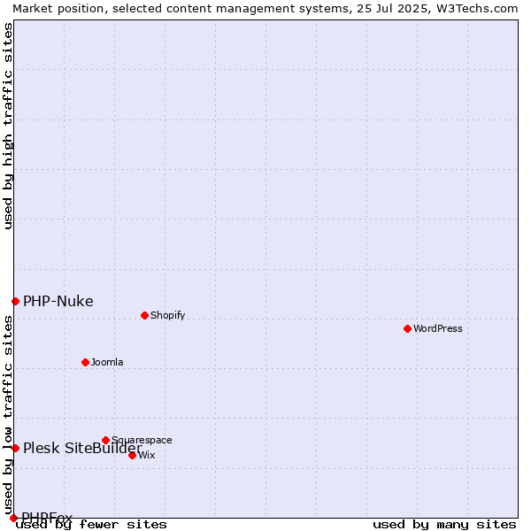 Market position of PHP-Nuke vs. Plesk SiteBuilder vs. PHPFox