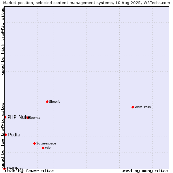 Market position of Podia vs. PHP-Nuke vs. PHPFox