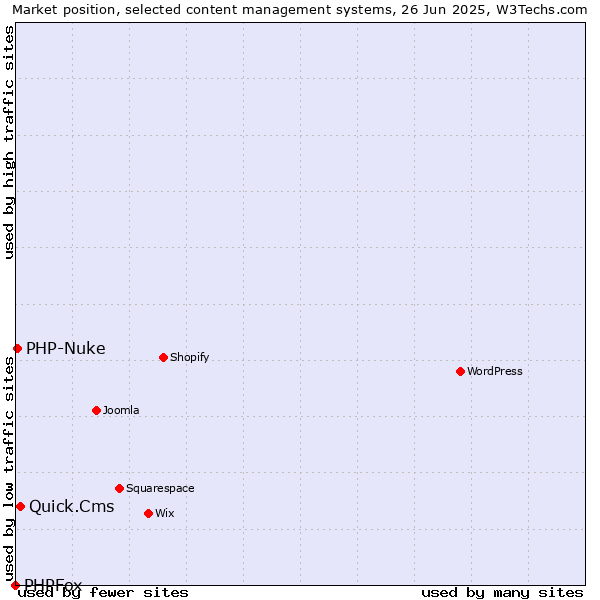 Market position of Quick.Cms vs. PHP-Nuke vs. PHPFox