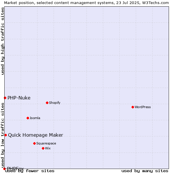 Market position of Quick Homepage Maker vs. PHP-Nuke vs. PHPFox