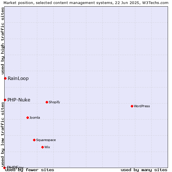 Market position of RainLoop vs. PHP-Nuke vs. PHPFox