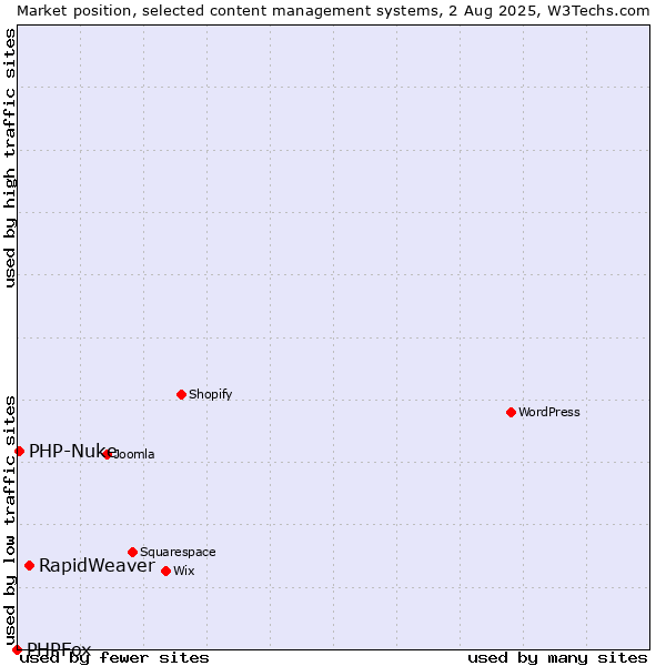 Market position of RapidWeaver vs. PHP-Nuke vs. PHPFox