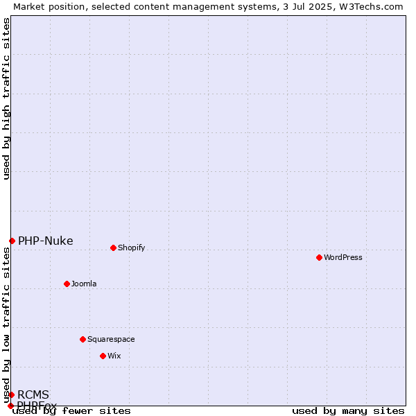 Market position of PHP-Nuke vs. RCMS vs. PHPFox
