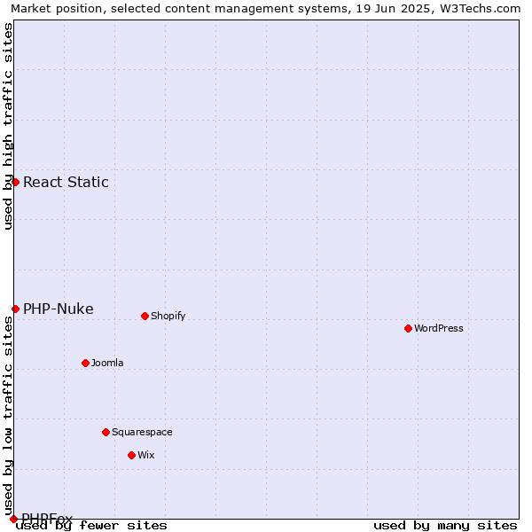 Market position of PHP-Nuke vs. React Static vs. PHPFox